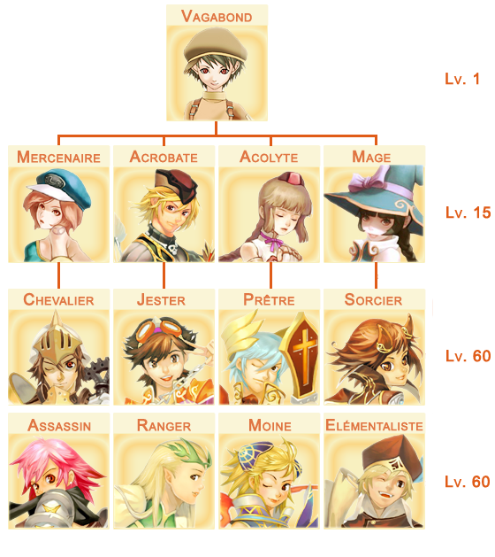 tableau des classes